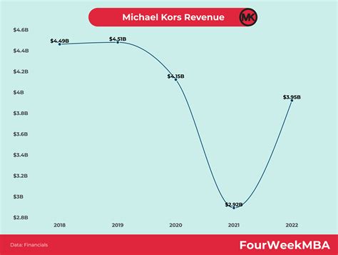 michael kors china revenue|michael kors profits.